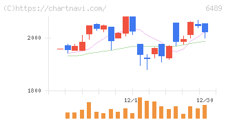 前澤工業(6489)の日足チャート