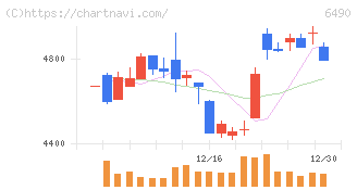 ＰＩＬＬＡＲ(6490)の日足チャート