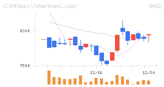 岡野バルブ製造(6492)の日足チャート