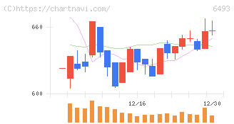 ＮＩＴＴＡＮ(6493)の日足チャート