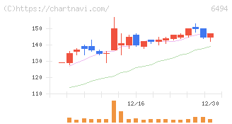 ＮＦＫホールディングス(6494)の日足チャート