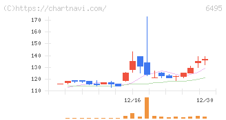 宮入バルブ製作所(6495)の日足チャート