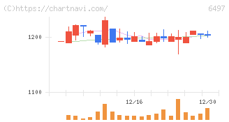 ハマイ(6497)の日足チャート