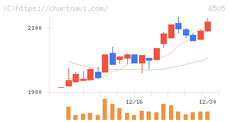 東洋電機製造(6505)の日足チャート