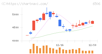 安川電機(6506)の日足チャート