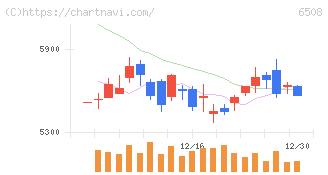 明電舎(6508)の日足チャート