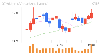 山洋電気(6516)の日足チャート