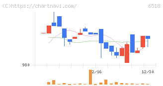 三相電機(6518)の日足チャート