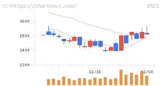 オキサイド(6521)の日足チャート