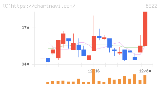 アスタリスク(6522)の日足チャート