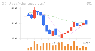 湖北工業(6524)の日足チャート