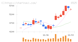 ＫＯＫＵＳＡＩ　ＥＬＥＣＴＲＩＣ(6525)の日足チャート