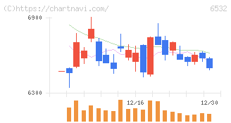 ベイカレント(6532)の日足チャート