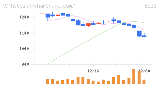 Ｏｒｃｈｅｓｔｒａ　Ｈｏｌｄｉｎｇｓ(6533)の日足チャート