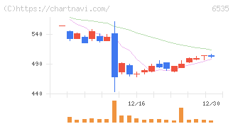 アイモバイル(6535)の日足チャート