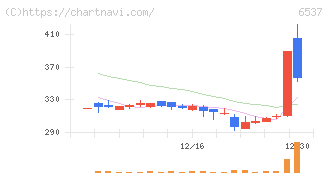 ＷＡＳＨハウス(6537)の日足チャート