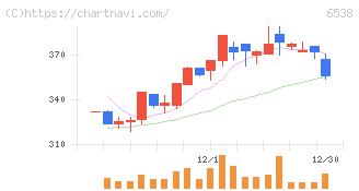 ディスラプターズ(6538)の日足チャート