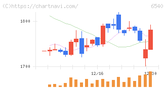 船場(6540)の日足チャート