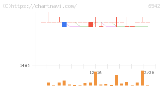 ＦＣホールディングス(6542)の日足チャート