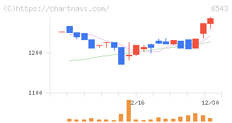 日宣(6543)の日足チャート