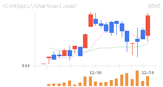 インターネットインフィニティー(6545)の日足チャート