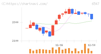 グリーンズ(6547)の日足チャート