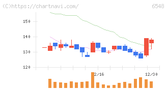 旅工房(6548)の日足チャート