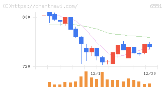 ツナググループ・ホールディングス(6551)の日足チャート