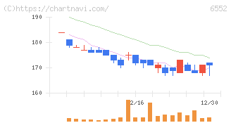 ＧａｍｅＷｉｔｈ(6552)の日足チャート