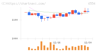 エスユーエス(6554)の日足チャート