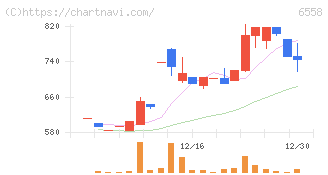 クックビズ(6558)の日足チャート