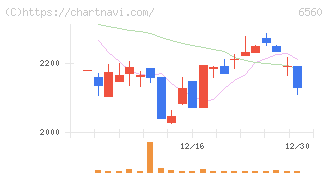 エル・ティー・エス(6560)の日足チャート