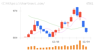 ＨＡＮＡＴＯＵＲ　ＪＡＰＡＮ(6561)の日足チャート