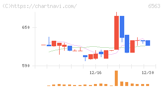 みらいワークス(6563)の日足チャート