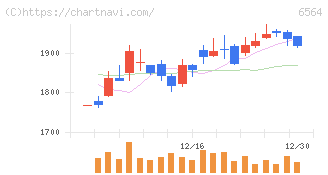 ミダックホールディングス(6564)の日足チャート