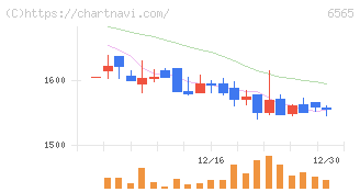ＡＢホテル(6565)の日足チャート