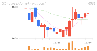要興業(6566)の日足チャート