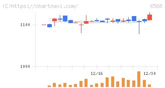 神戸天然物化学(6568)の日足チャート