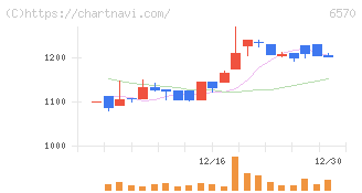 共和コーポレーション(6570)の日足チャート