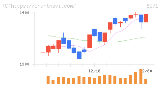 キュービーネットホールディングス(6571)の日足チャート