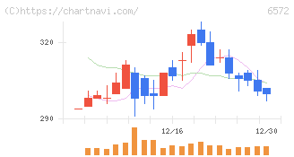 オープングループ(6572)の日足チャート