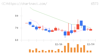アジャイルメディア・ネットワーク(6573)の日足チャート
