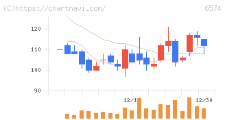 コンヴァノ(6574)の日足チャート