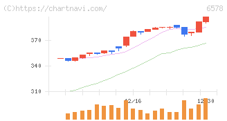 コレックホールディングス(6578)の日足チャート