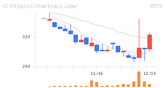ログリー(6579)の日足チャート