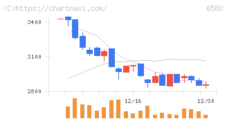ライトアップ(6580)の日足チャート