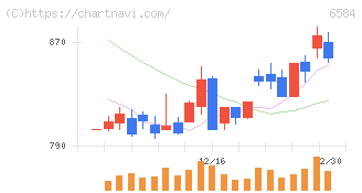 三桜工業(6584)の日足チャート