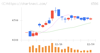 マキタ(6586)の日足チャート