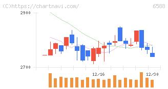 東芝テック(6588)の日足チャート