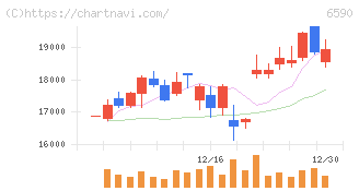 芝浦メカトロニクス(6590)の日足チャート